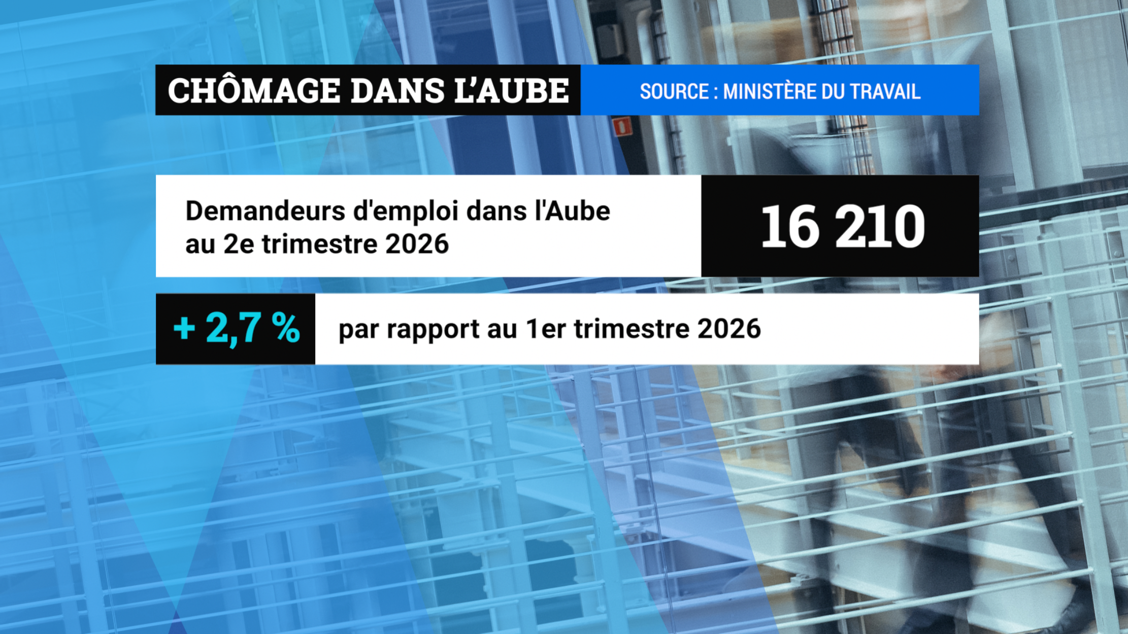 Le chômage repart à la hausse dans l’Aube au deuxième trimestre 2026