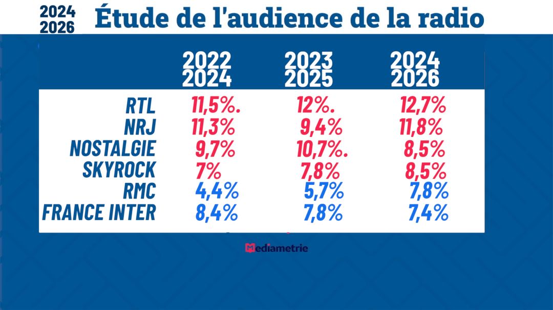 classement médiamétrie Aube 2024 -2026